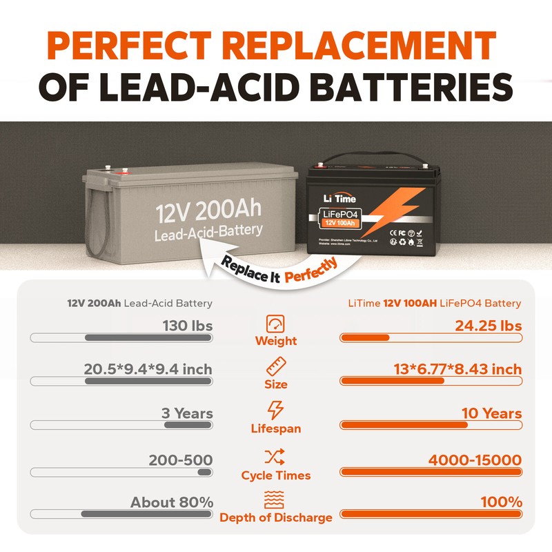 Litime 12V 100Ah LiFePO4 Lithium Battery 100A BMS 4000-15000 Cycles for RV Solar gallery